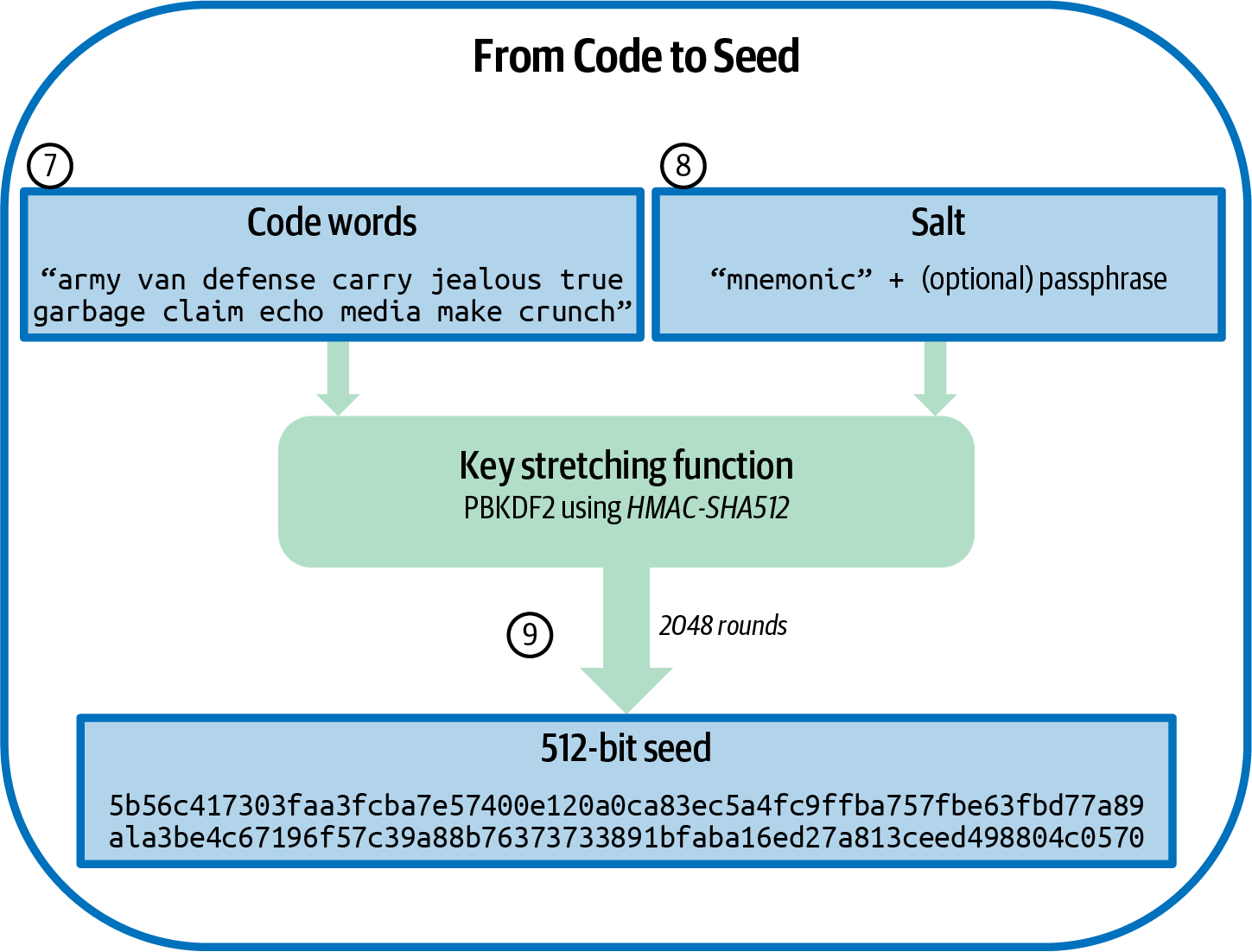 تبدیل متن عبارت بازیابی به seed